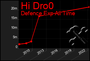 Total Graph of Hi Dro0