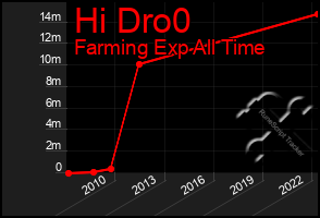 Total Graph of Hi Dro0