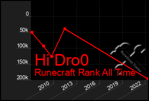 Total Graph of Hi Dro0