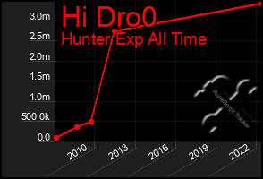 Total Graph of Hi Dro0