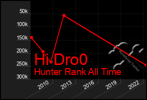 Total Graph of Hi Dro0