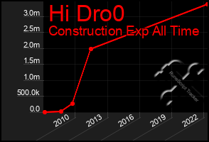 Total Graph of Hi Dro0