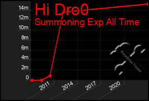 Total Graph of Hi Dro0