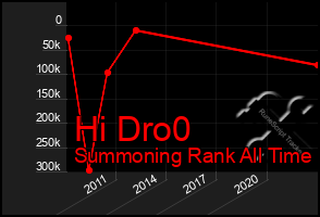 Total Graph of Hi Dro0