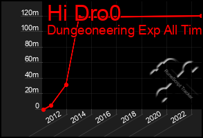 Total Graph of Hi Dro0