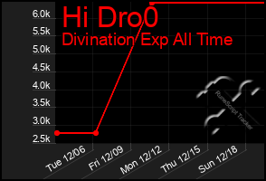 Total Graph of Hi Dro0