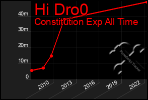 Total Graph of Hi Dro0