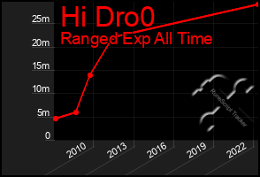Total Graph of Hi Dro0