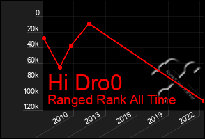 Total Graph of Hi Dro0