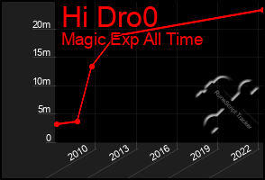 Total Graph of Hi Dro0
