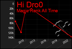 Total Graph of Hi Dro0