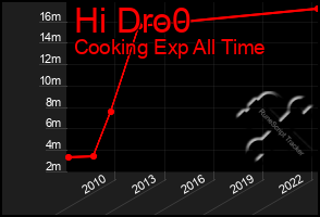 Total Graph of Hi Dro0