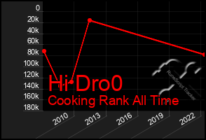 Total Graph of Hi Dro0