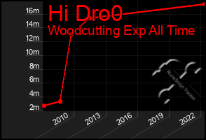 Total Graph of Hi Dro0