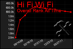 Total Graph of Hi Fi Wi Fi