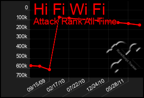 Total Graph of Hi Fi Wi Fi