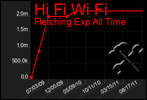 Total Graph of Hi Fi Wi Fi