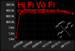 Total Graph of Hi Fi Wi Fi