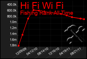 Total Graph of Hi Fi Wi Fi