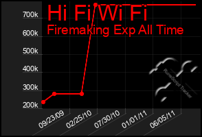 Total Graph of Hi Fi Wi Fi