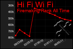 Total Graph of Hi Fi Wi Fi