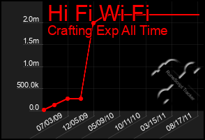 Total Graph of Hi Fi Wi Fi