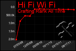 Total Graph of Hi Fi Wi Fi