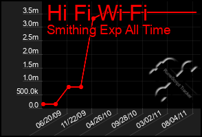 Total Graph of Hi Fi Wi Fi