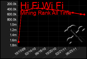 Total Graph of Hi Fi Wi Fi