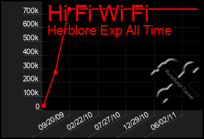 Total Graph of Hi Fi Wi Fi