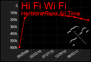 Total Graph of Hi Fi Wi Fi