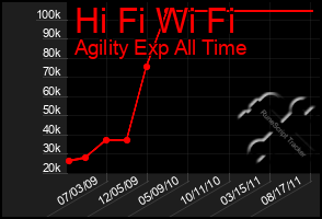 Total Graph of Hi Fi Wi Fi