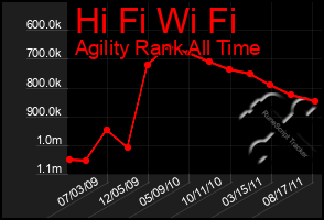 Total Graph of Hi Fi Wi Fi