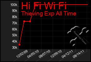 Total Graph of Hi Fi Wi Fi