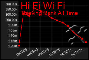 Total Graph of Hi Fi Wi Fi