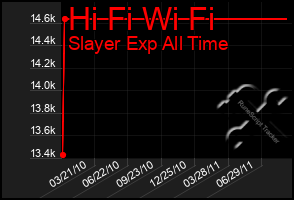 Total Graph of Hi Fi Wi Fi