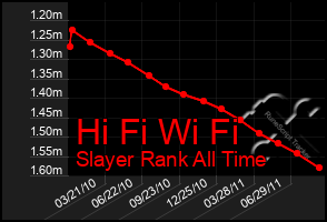 Total Graph of Hi Fi Wi Fi