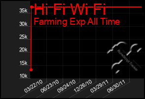 Total Graph of Hi Fi Wi Fi