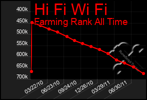 Total Graph of Hi Fi Wi Fi