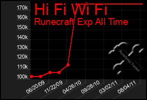 Total Graph of Hi Fi Wi Fi