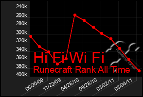 Total Graph of Hi Fi Wi Fi