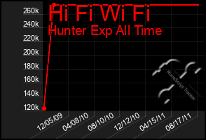 Total Graph of Hi Fi Wi Fi