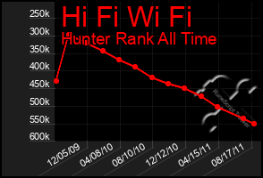 Total Graph of Hi Fi Wi Fi