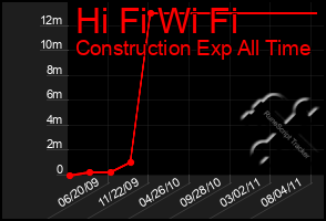 Total Graph of Hi Fi Wi Fi