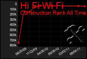 Total Graph of Hi Fi Wi Fi