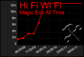 Total Graph of Hi Fi Wi Fi