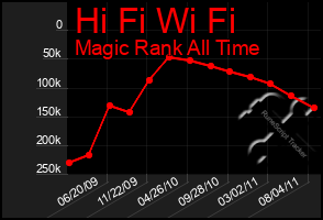 Total Graph of Hi Fi Wi Fi