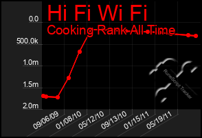 Total Graph of Hi Fi Wi Fi