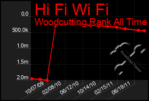 Total Graph of Hi Fi Wi Fi