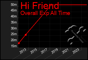 Total Graph of Hi Friend